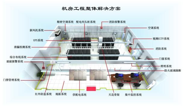 機(jī)房建設(shè)